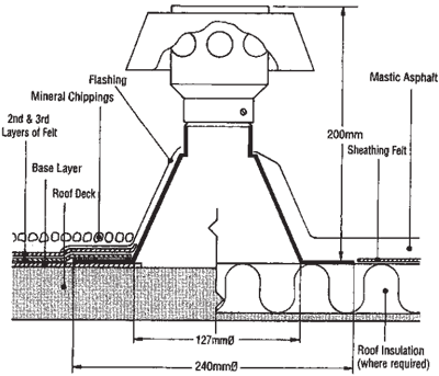 Ensure Proper Air Circulation in Flat Roof Structures